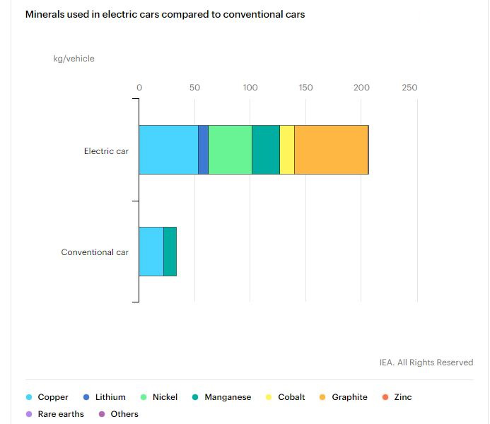 Minerals In Electric Cars